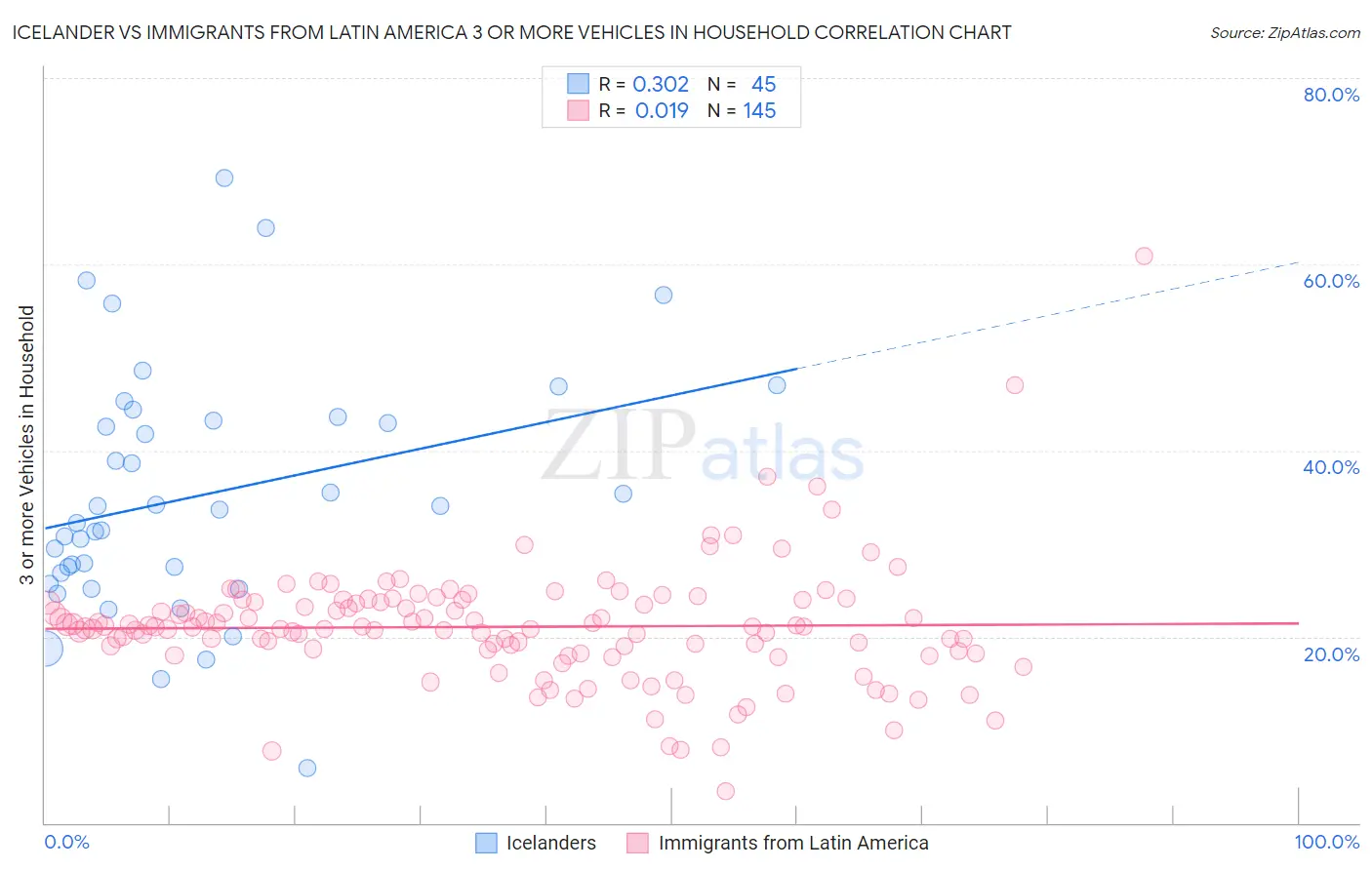 Icelander vs Immigrants from Latin America 3 or more Vehicles in Household