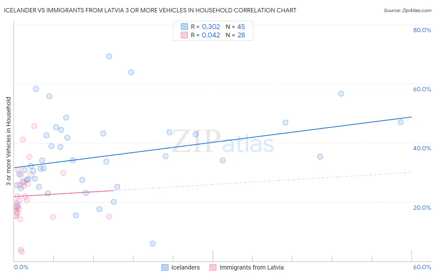 Icelander vs Immigrants from Latvia 3 or more Vehicles in Household