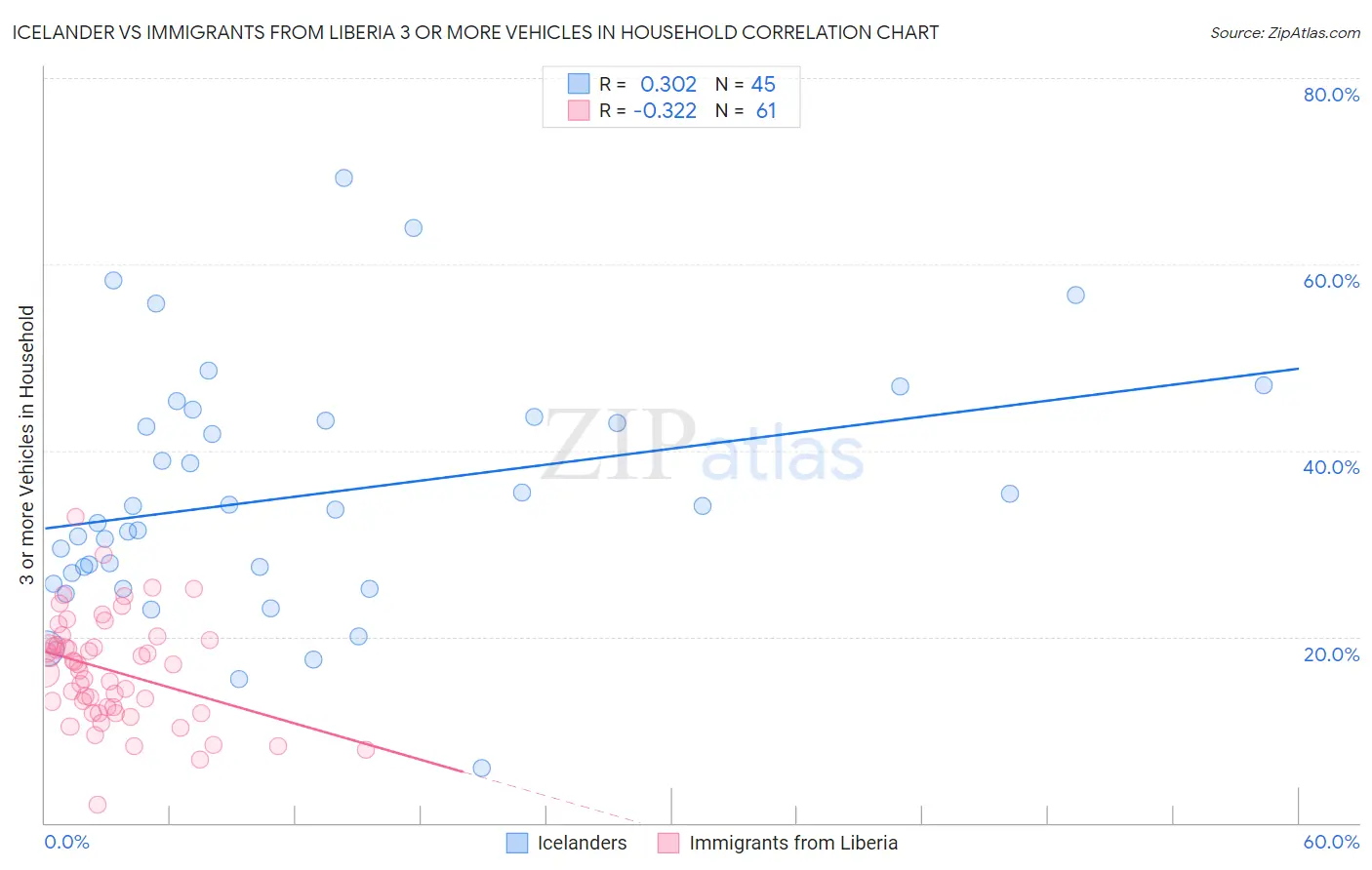 Icelander vs Immigrants from Liberia 3 or more Vehicles in Household