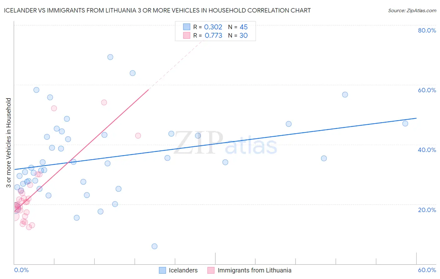 Icelander vs Immigrants from Lithuania 3 or more Vehicles in Household