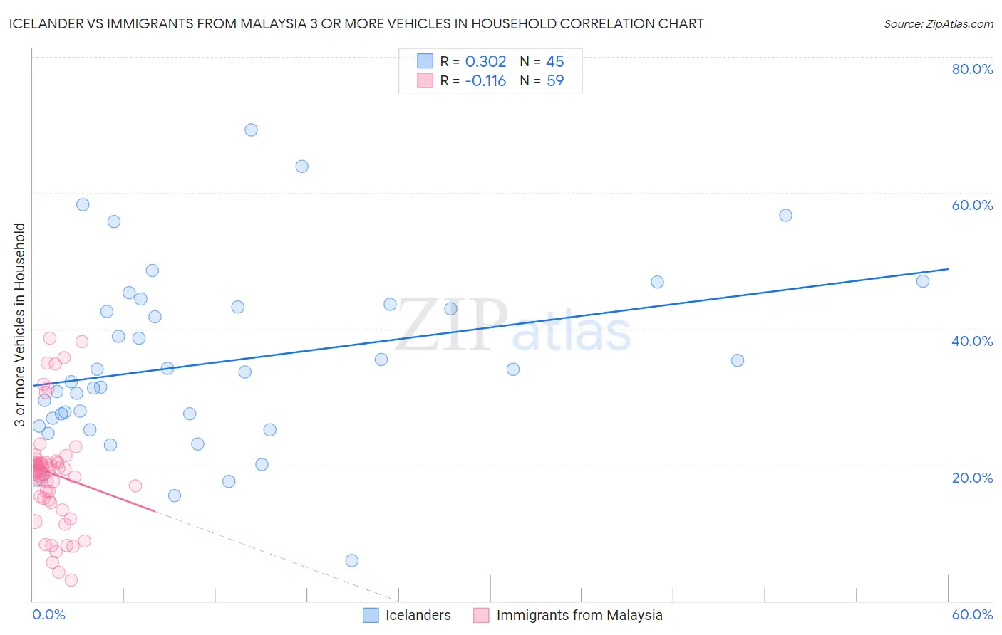 Icelander vs Immigrants from Malaysia 3 or more Vehicles in Household