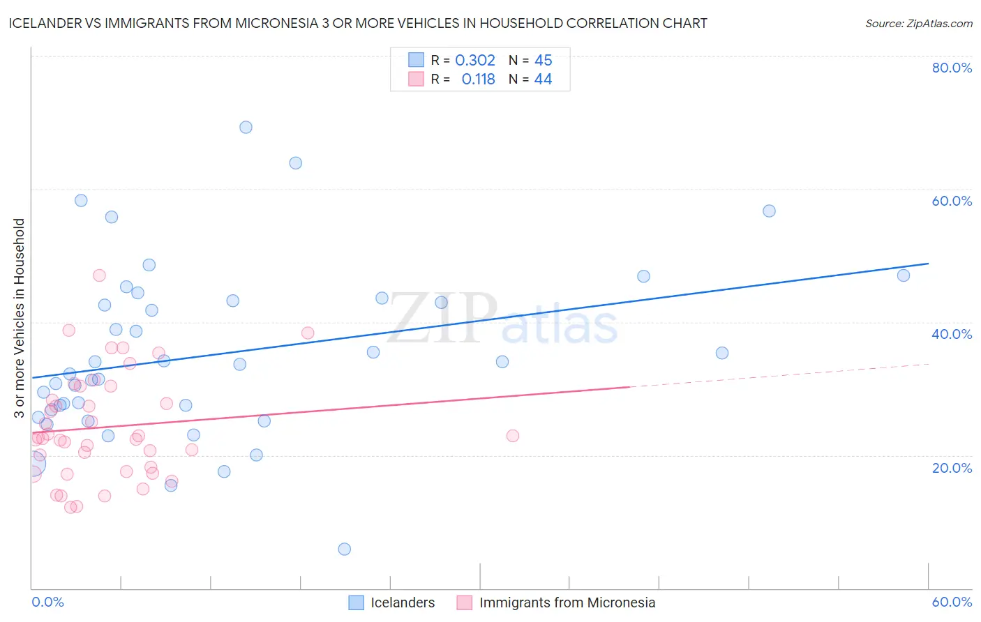 Icelander vs Immigrants from Micronesia 3 or more Vehicles in Household