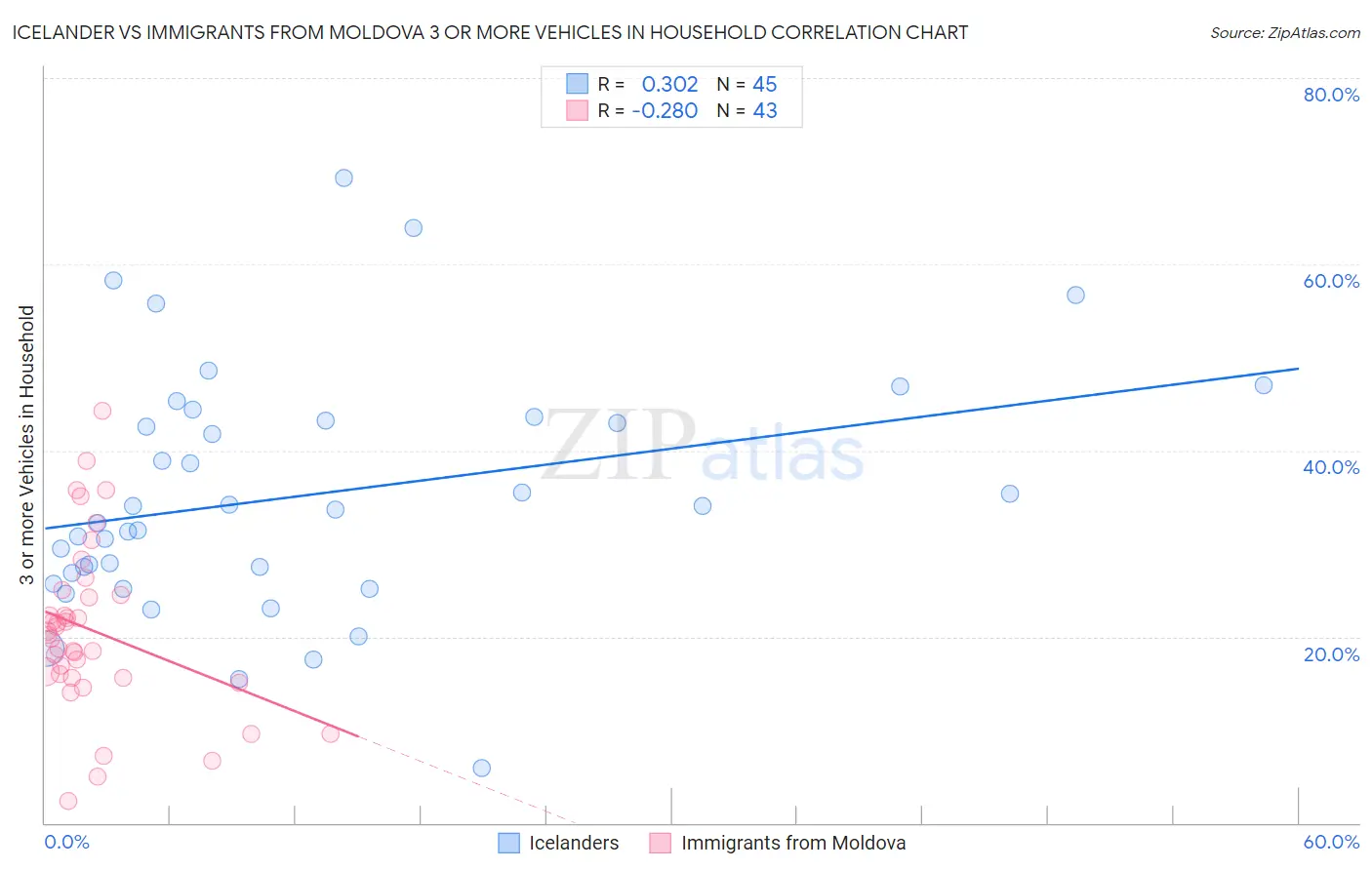Icelander vs Immigrants from Moldova 3 or more Vehicles in Household