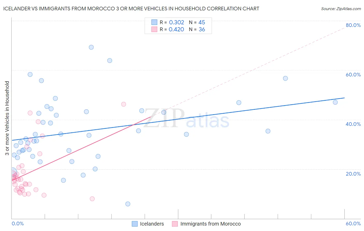 Icelander vs Immigrants from Morocco 3 or more Vehicles in Household