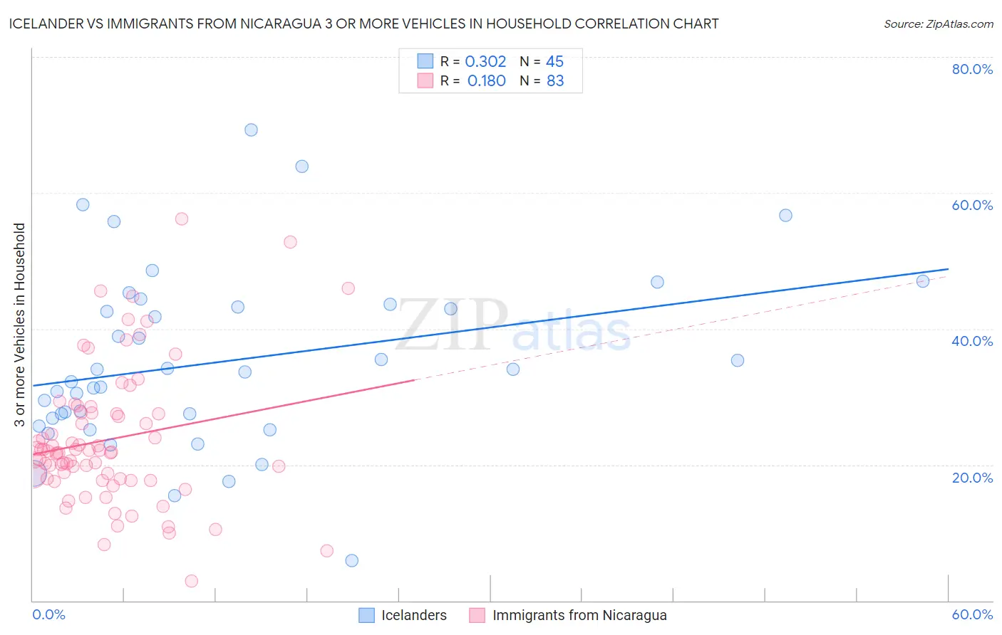 Icelander vs Immigrants from Nicaragua 3 or more Vehicles in Household
