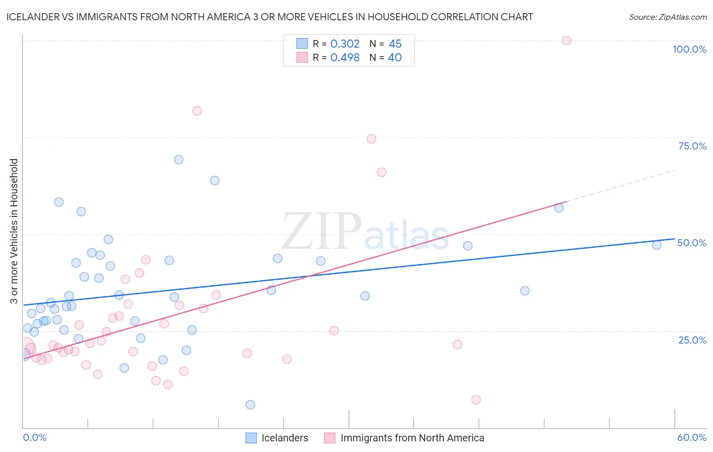 Icelander vs Immigrants from North America 3 or more Vehicles in Household