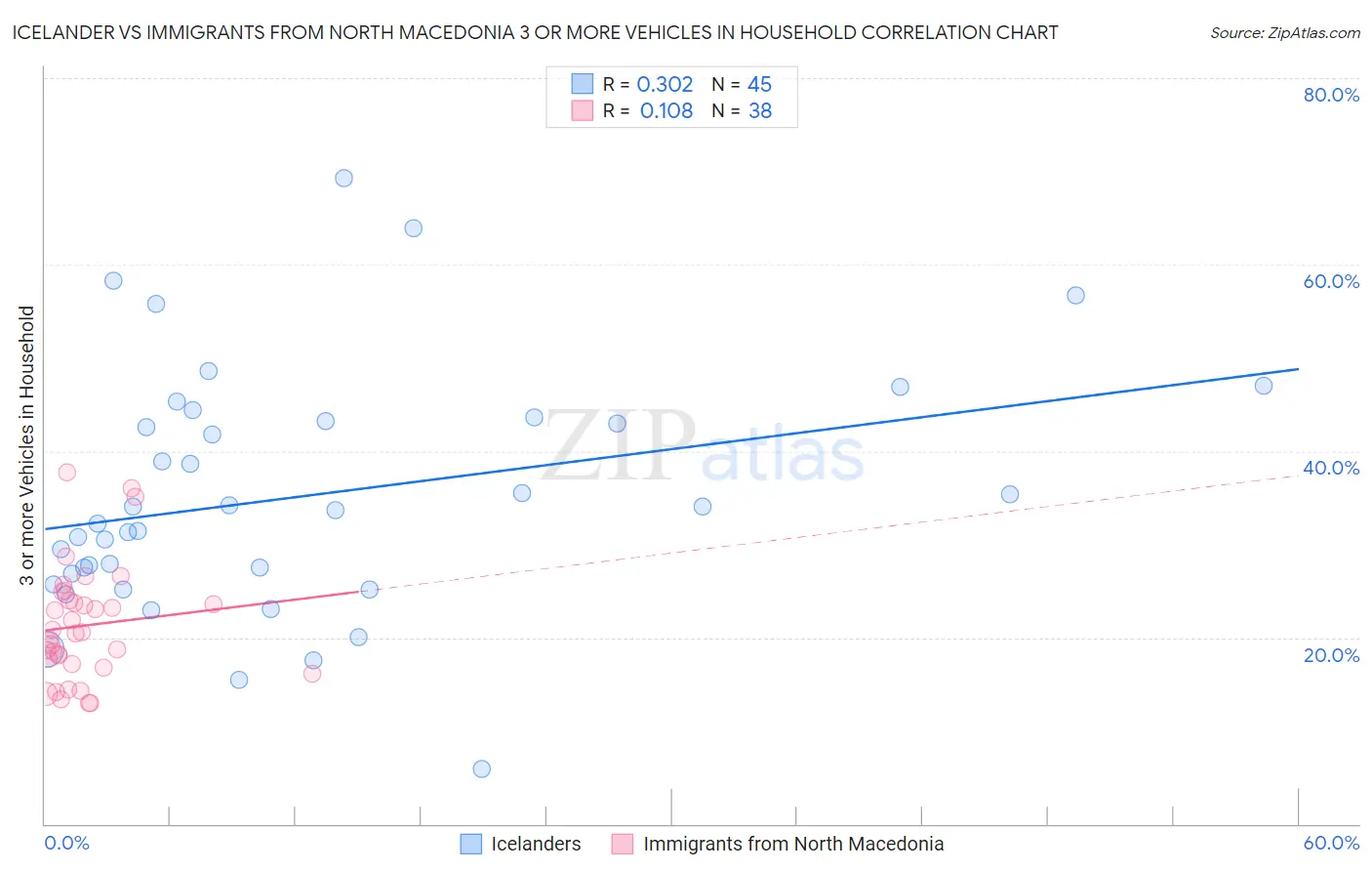 Icelander vs Immigrants from North Macedonia 3 or more Vehicles in Household