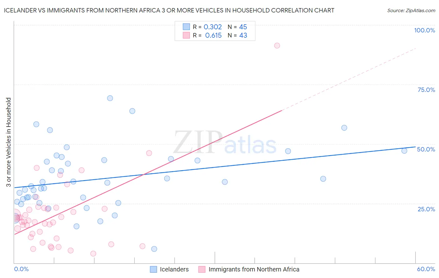 Icelander vs Immigrants from Northern Africa 3 or more Vehicles in Household