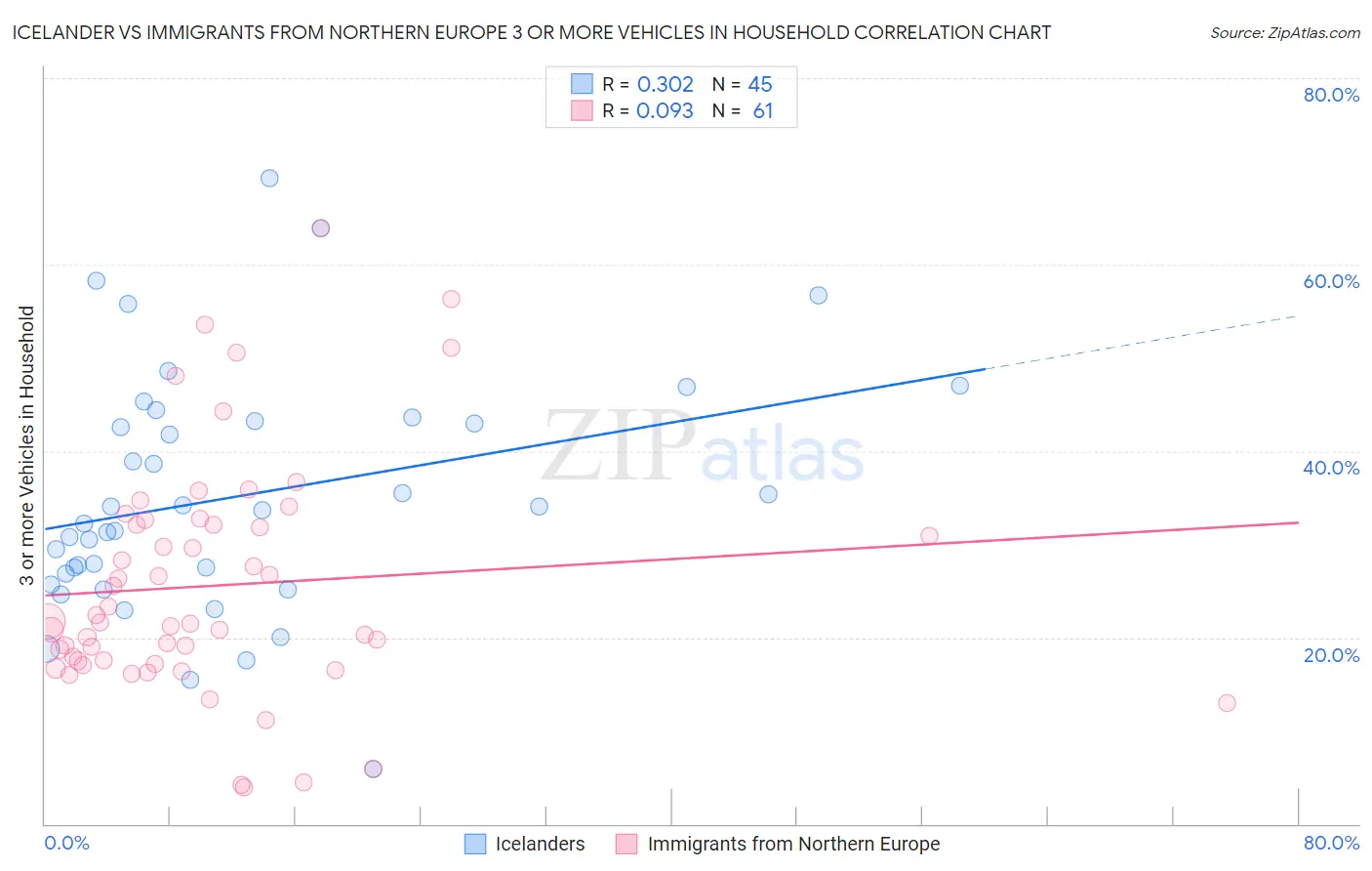 Icelander vs Immigrants from Northern Europe 3 or more Vehicles in Household