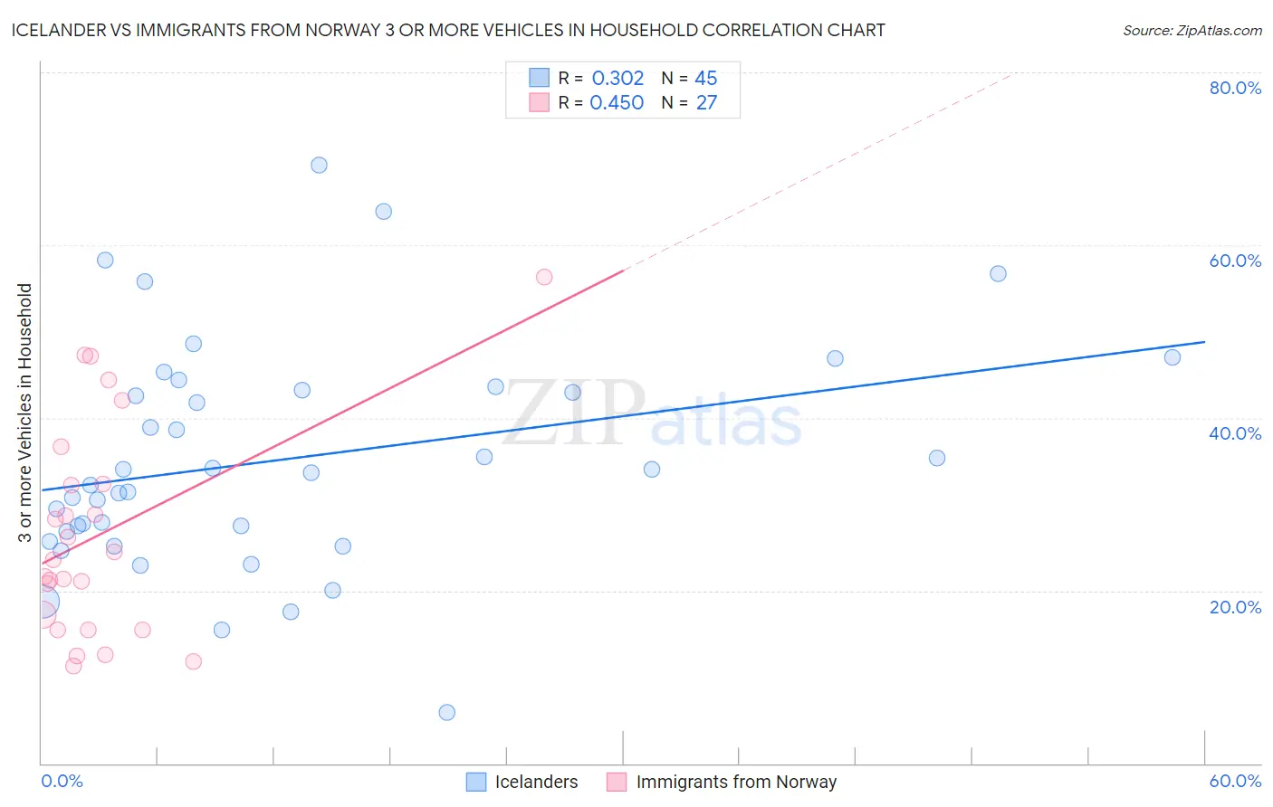 Icelander vs Immigrants from Norway 3 or more Vehicles in Household