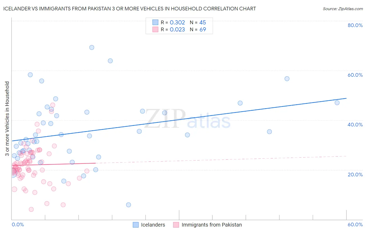 Icelander vs Immigrants from Pakistan 3 or more Vehicles in Household