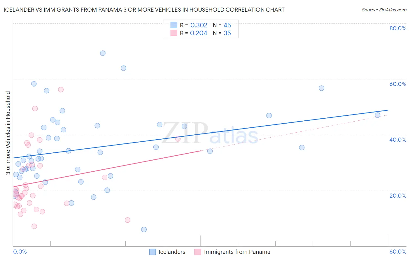 Icelander vs Immigrants from Panama 3 or more Vehicles in Household