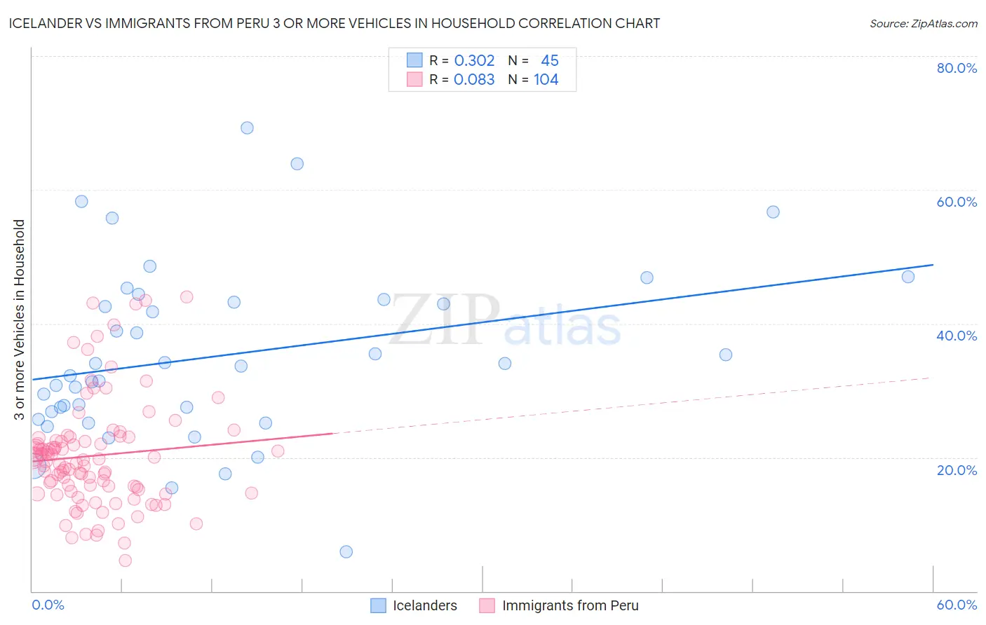 Icelander vs Immigrants from Peru 3 or more Vehicles in Household