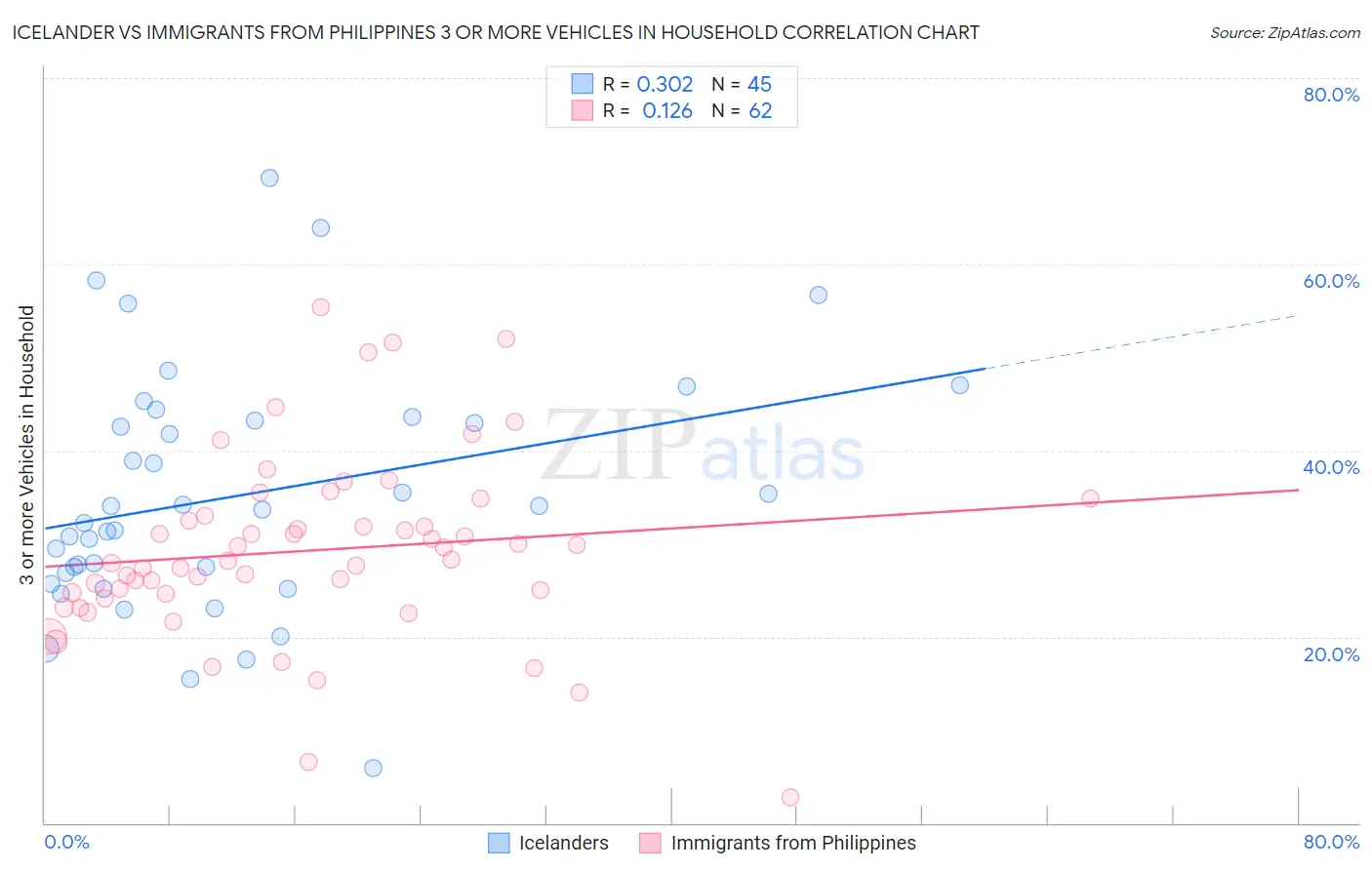 Icelander vs Immigrants from Philippines 3 or more Vehicles in Household