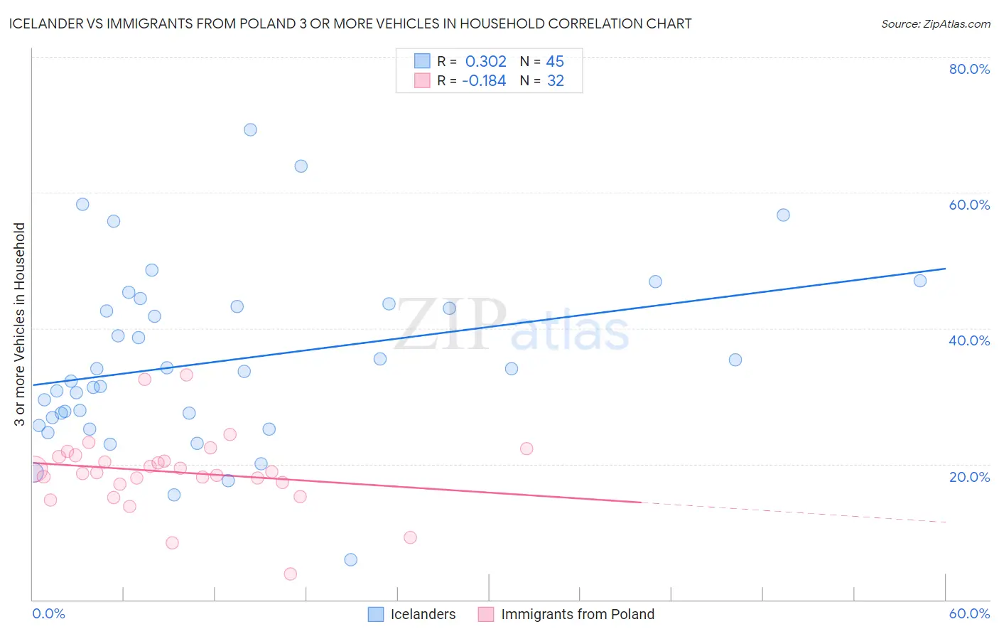 Icelander vs Immigrants from Poland 3 or more Vehicles in Household