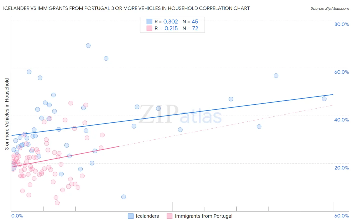 Icelander vs Immigrants from Portugal 3 or more Vehicles in Household