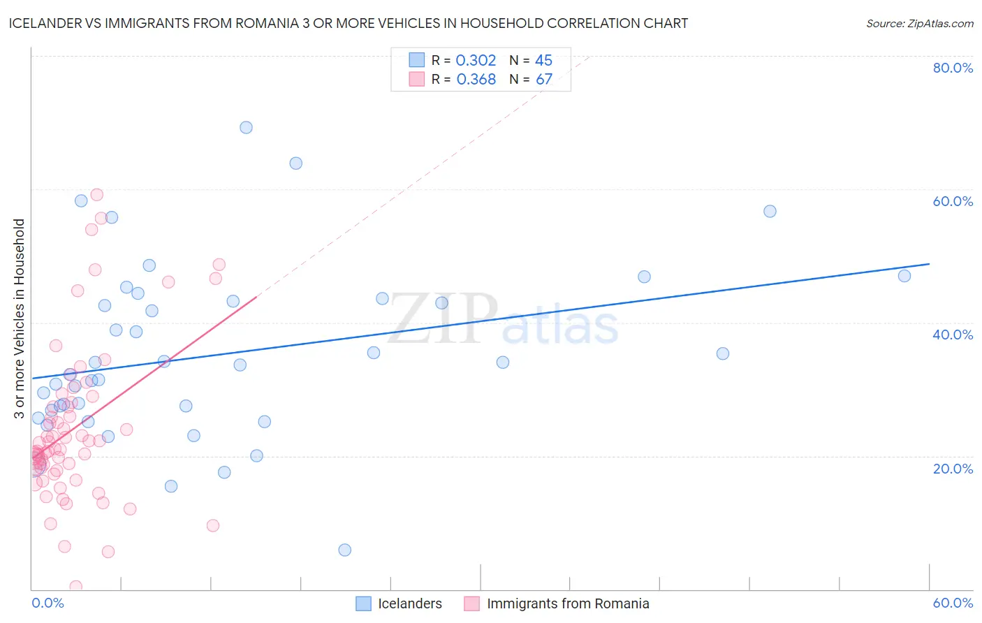 Icelander vs Immigrants from Romania 3 or more Vehicles in Household