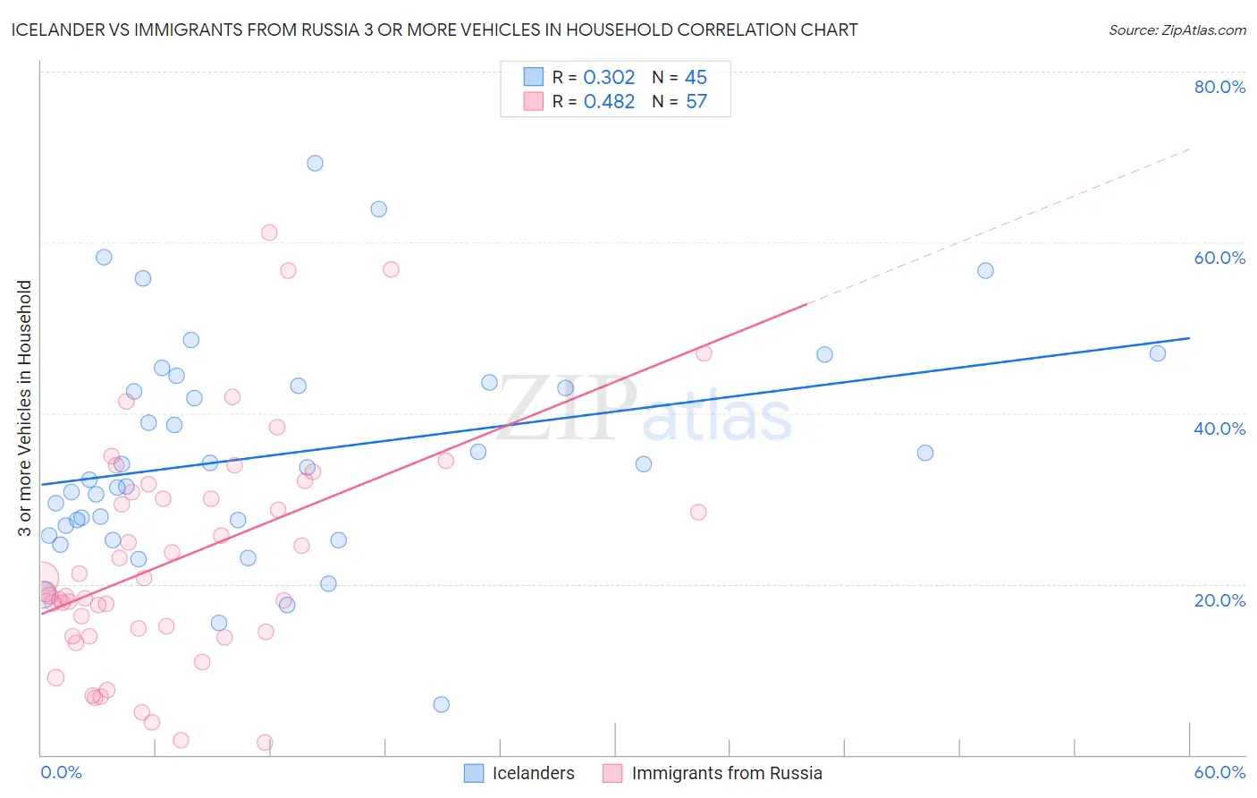 Icelander vs Immigrants from Russia 3 or more Vehicles in Household