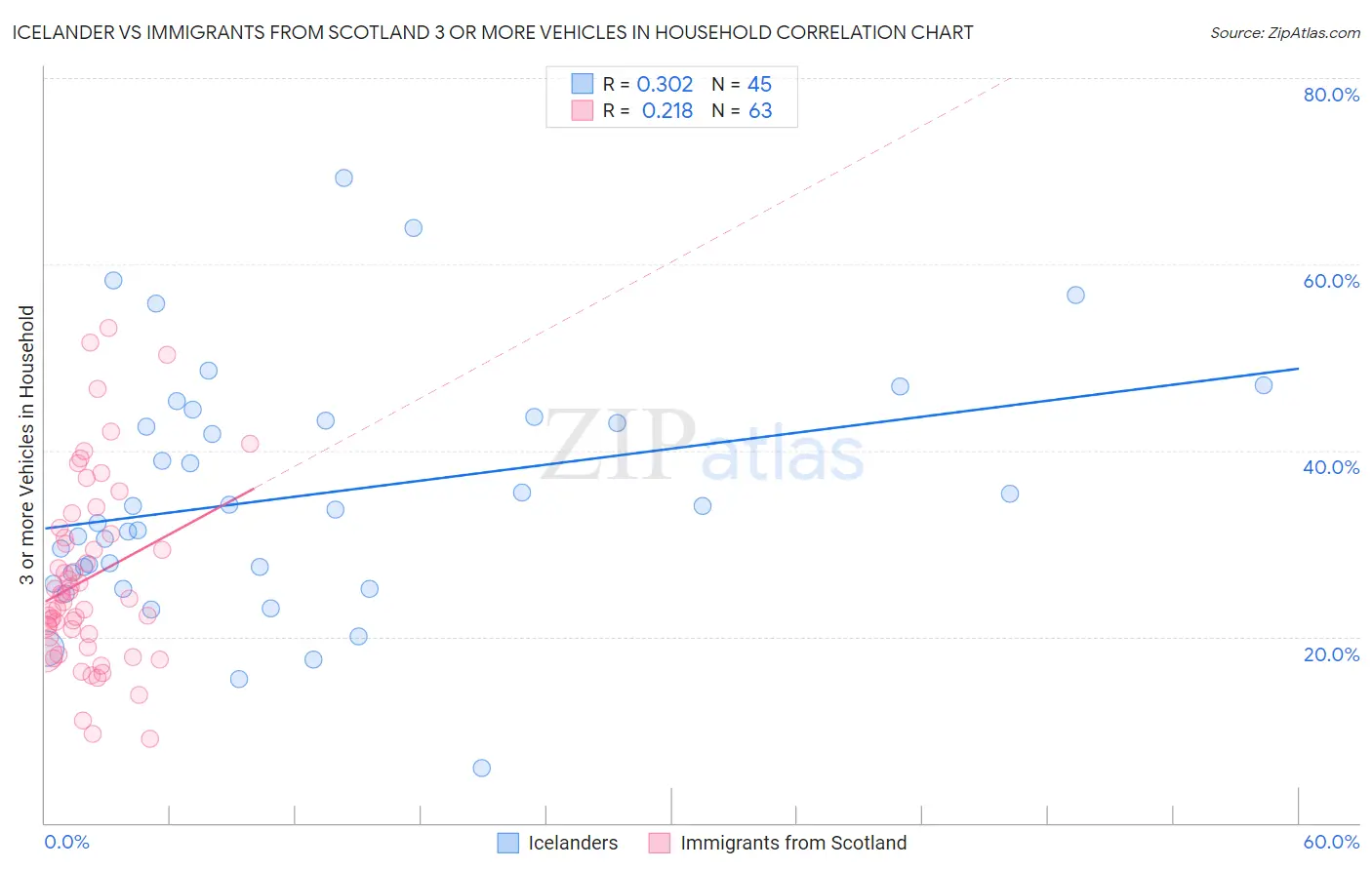 Icelander vs Immigrants from Scotland 3 or more Vehicles in Household
