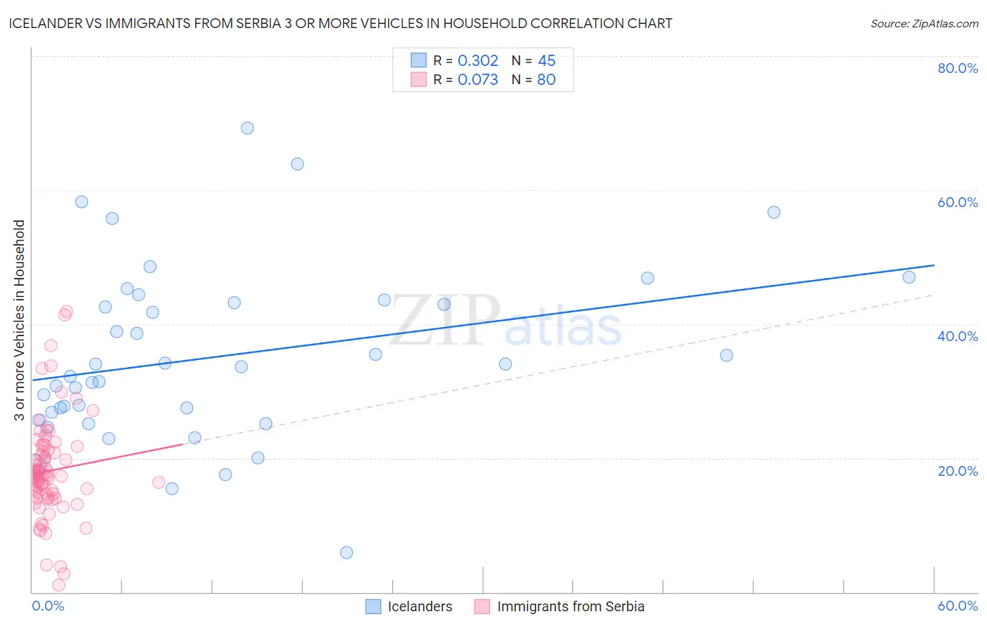 Icelander vs Immigrants from Serbia 3 or more Vehicles in Household