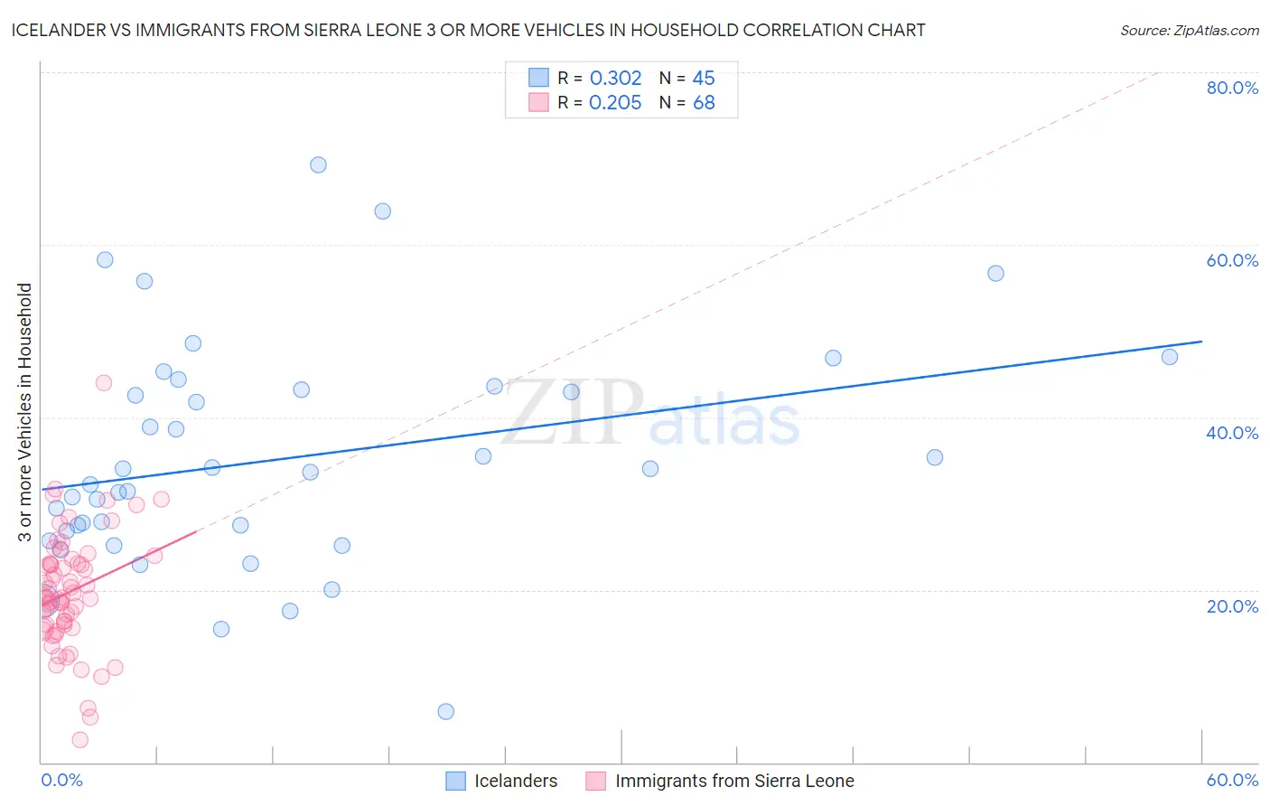 Icelander vs Immigrants from Sierra Leone 3 or more Vehicles in Household