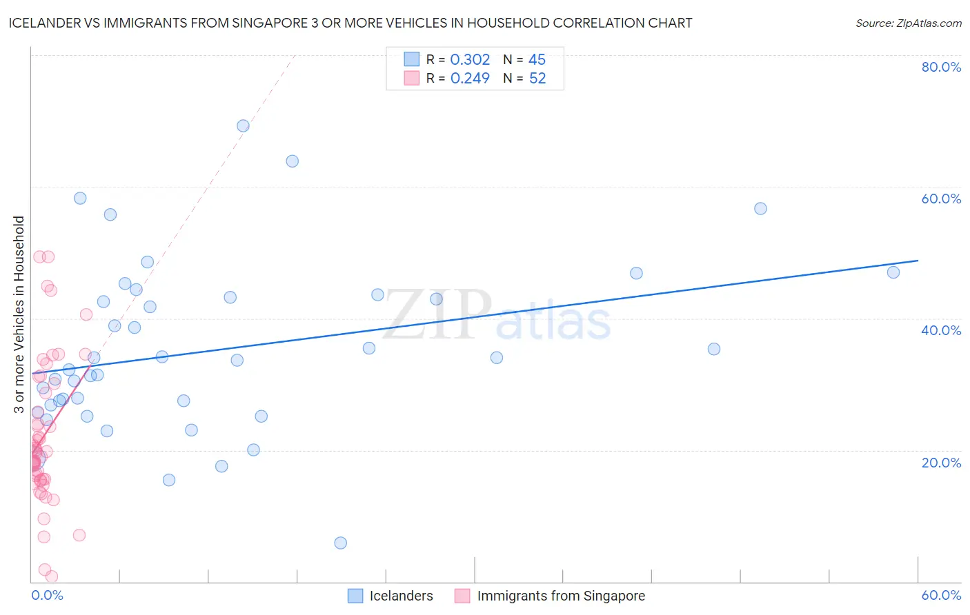 Icelander vs Immigrants from Singapore 3 or more Vehicles in Household