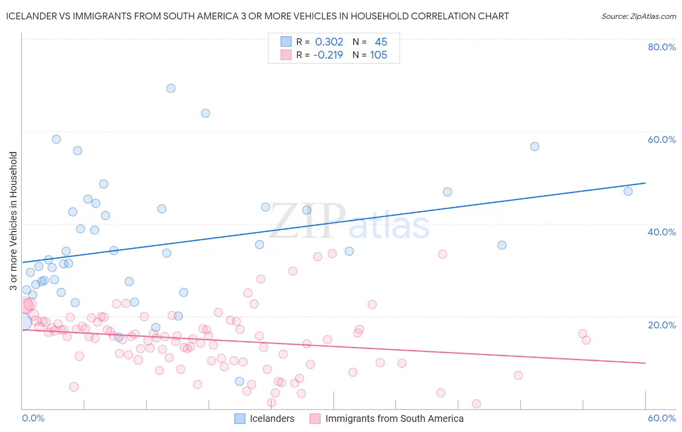 Icelander vs Immigrants from South America 3 or more Vehicles in Household