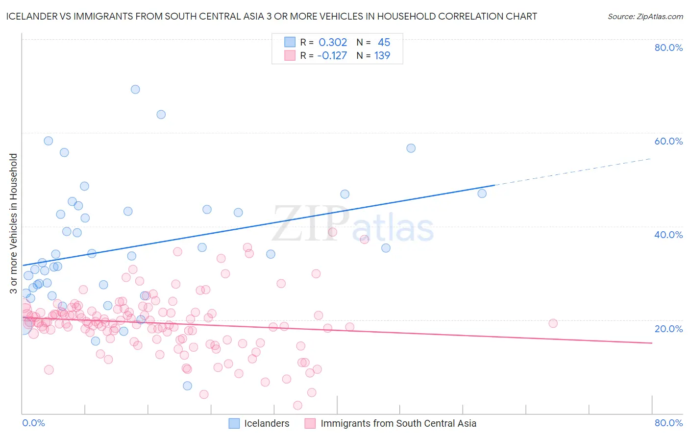 Icelander vs Immigrants from South Central Asia 3 or more Vehicles in Household