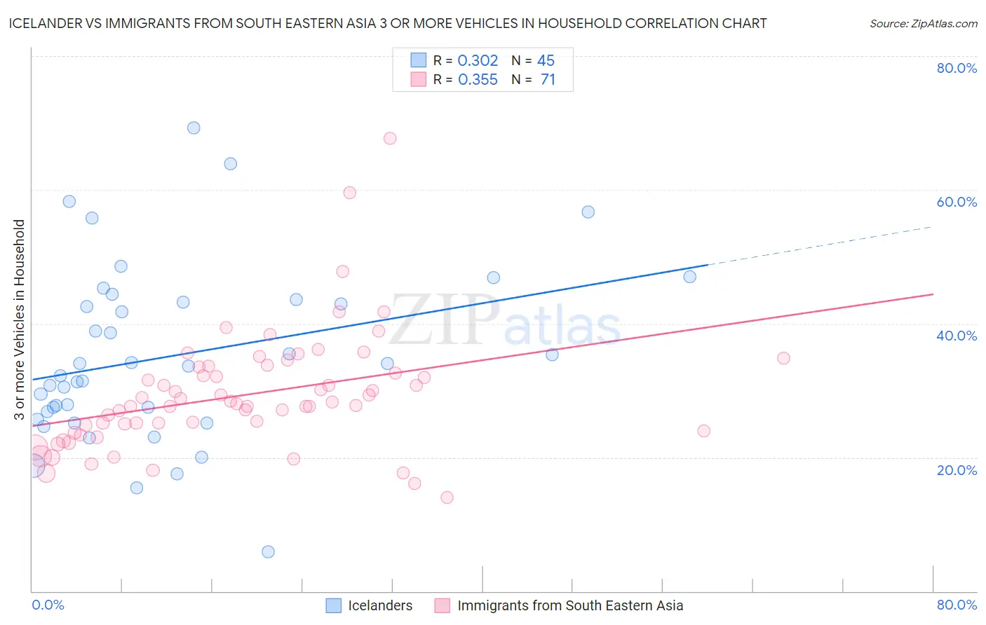 Icelander vs Immigrants from South Eastern Asia 3 or more Vehicles in Household