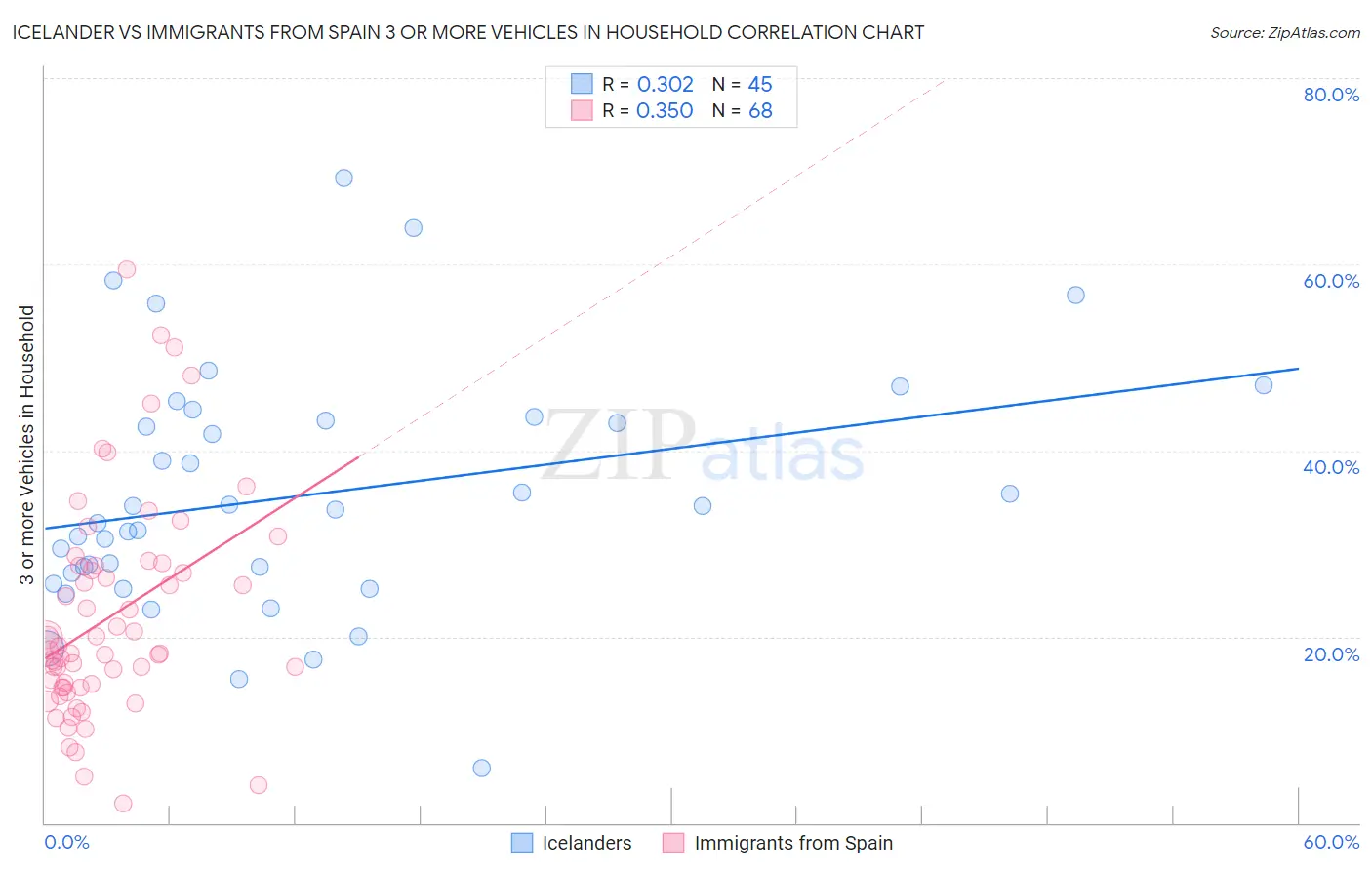 Icelander vs Immigrants from Spain 3 or more Vehicles in Household