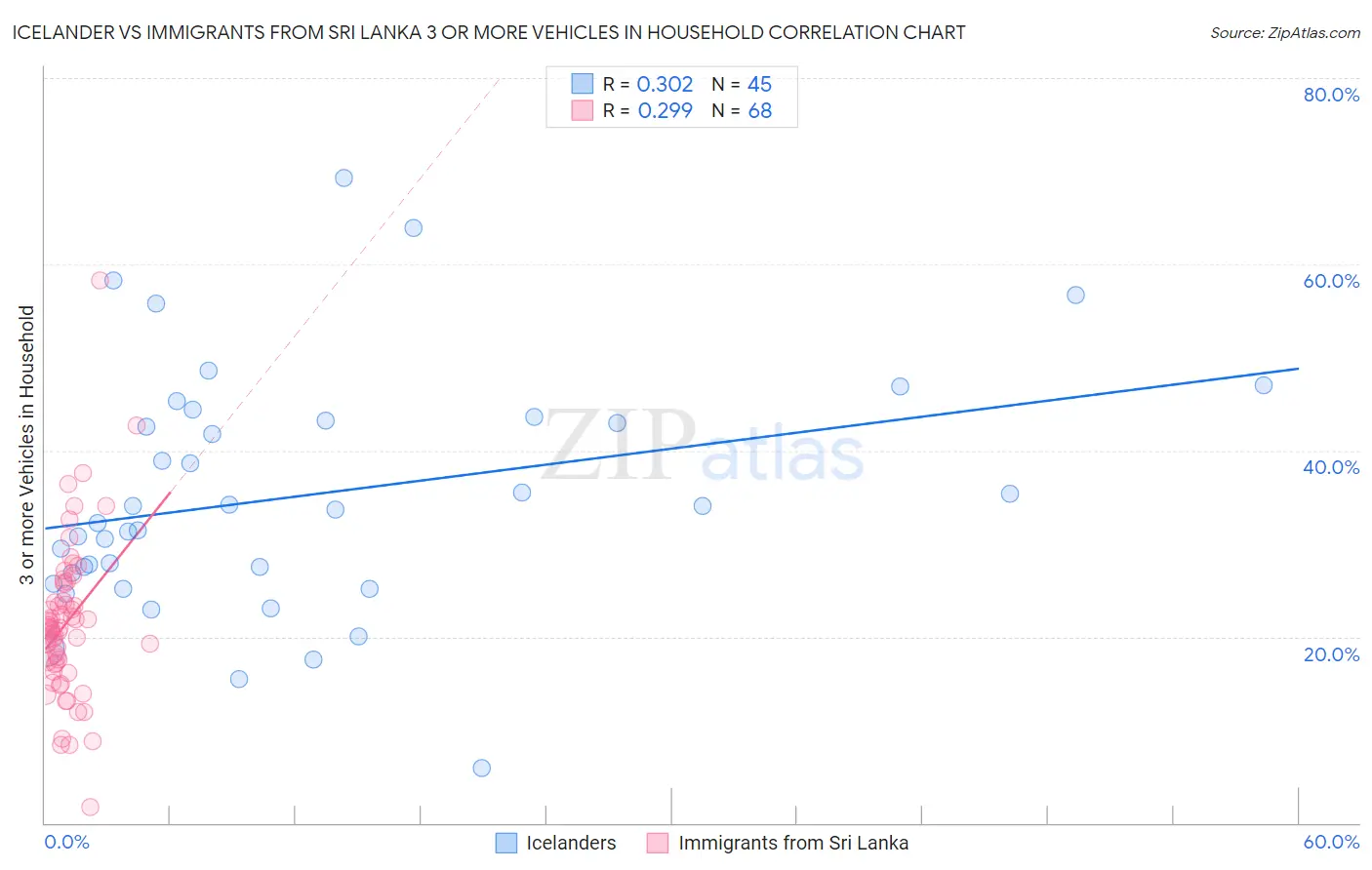 Icelander vs Immigrants from Sri Lanka 3 or more Vehicles in Household
