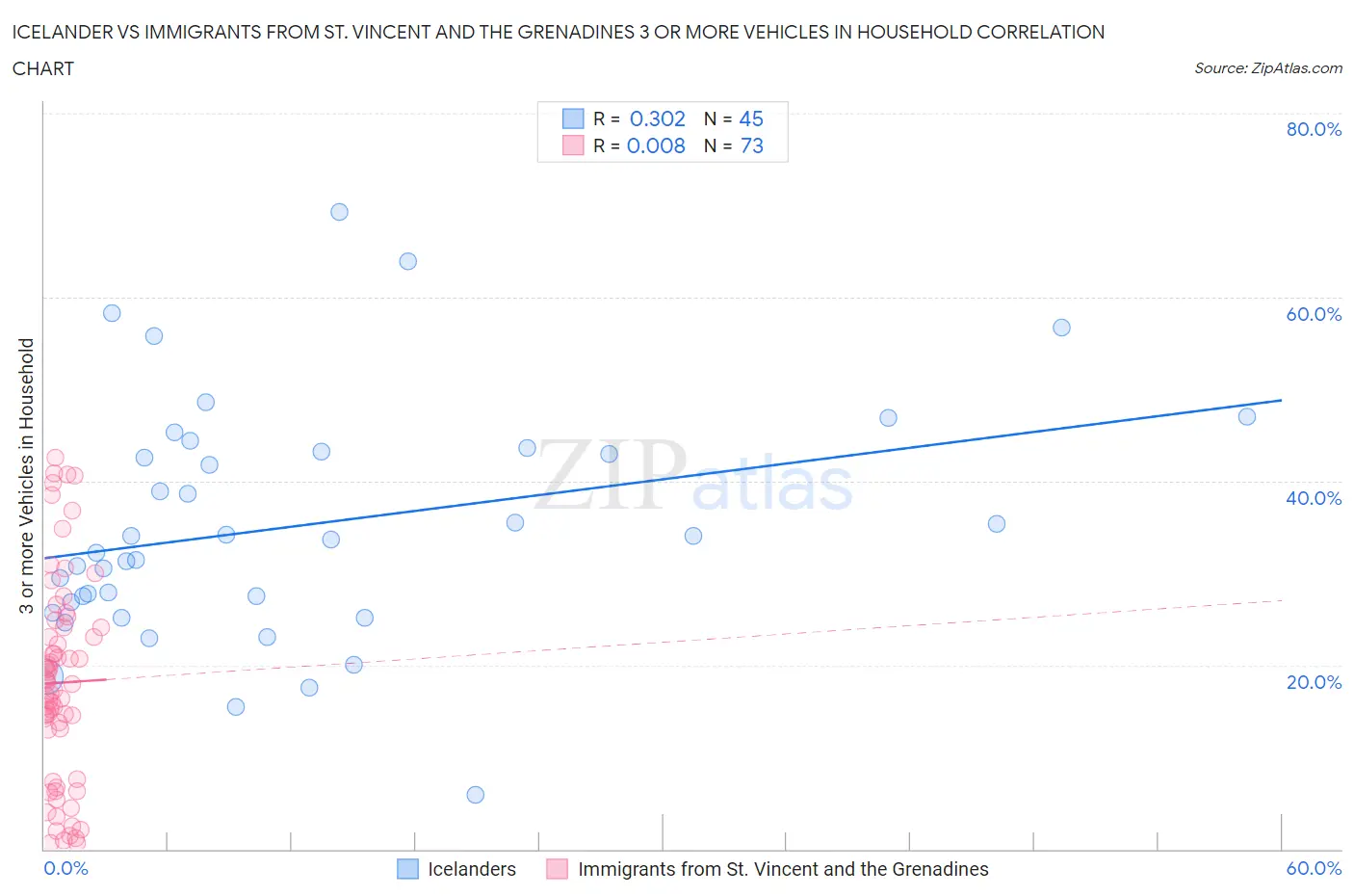 Icelander vs Immigrants from St. Vincent and the Grenadines 3 or more Vehicles in Household
