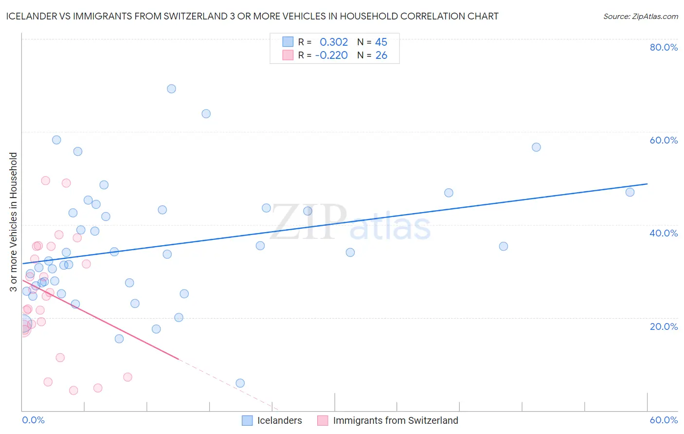 Icelander vs Immigrants from Switzerland 3 or more Vehicles in Household