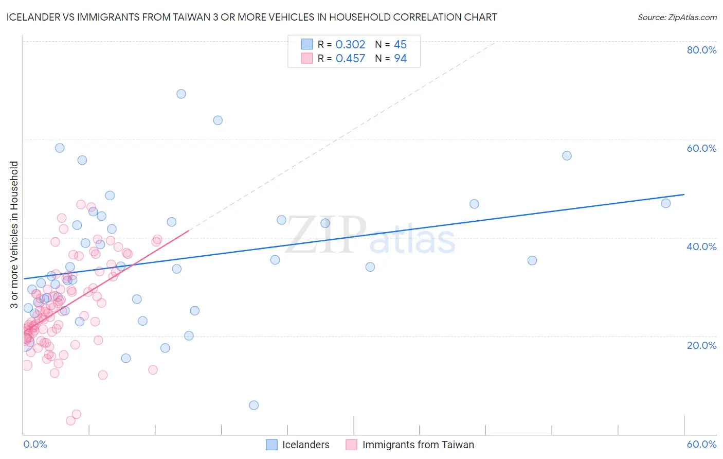 Icelander vs Immigrants from Taiwan 3 or more Vehicles in Household