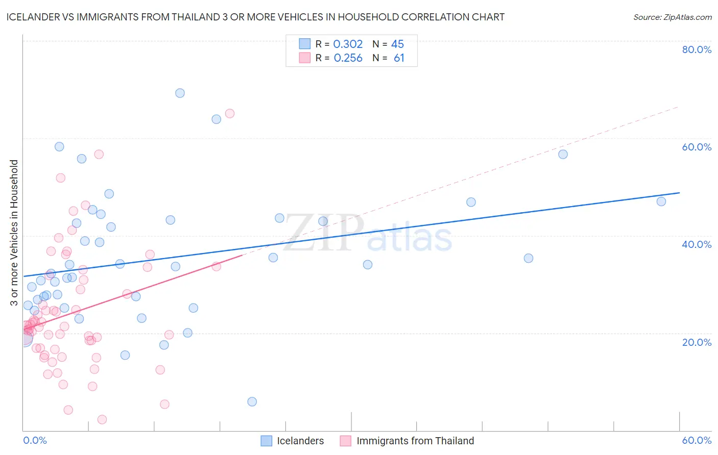 Icelander vs Immigrants from Thailand 3 or more Vehicles in Household