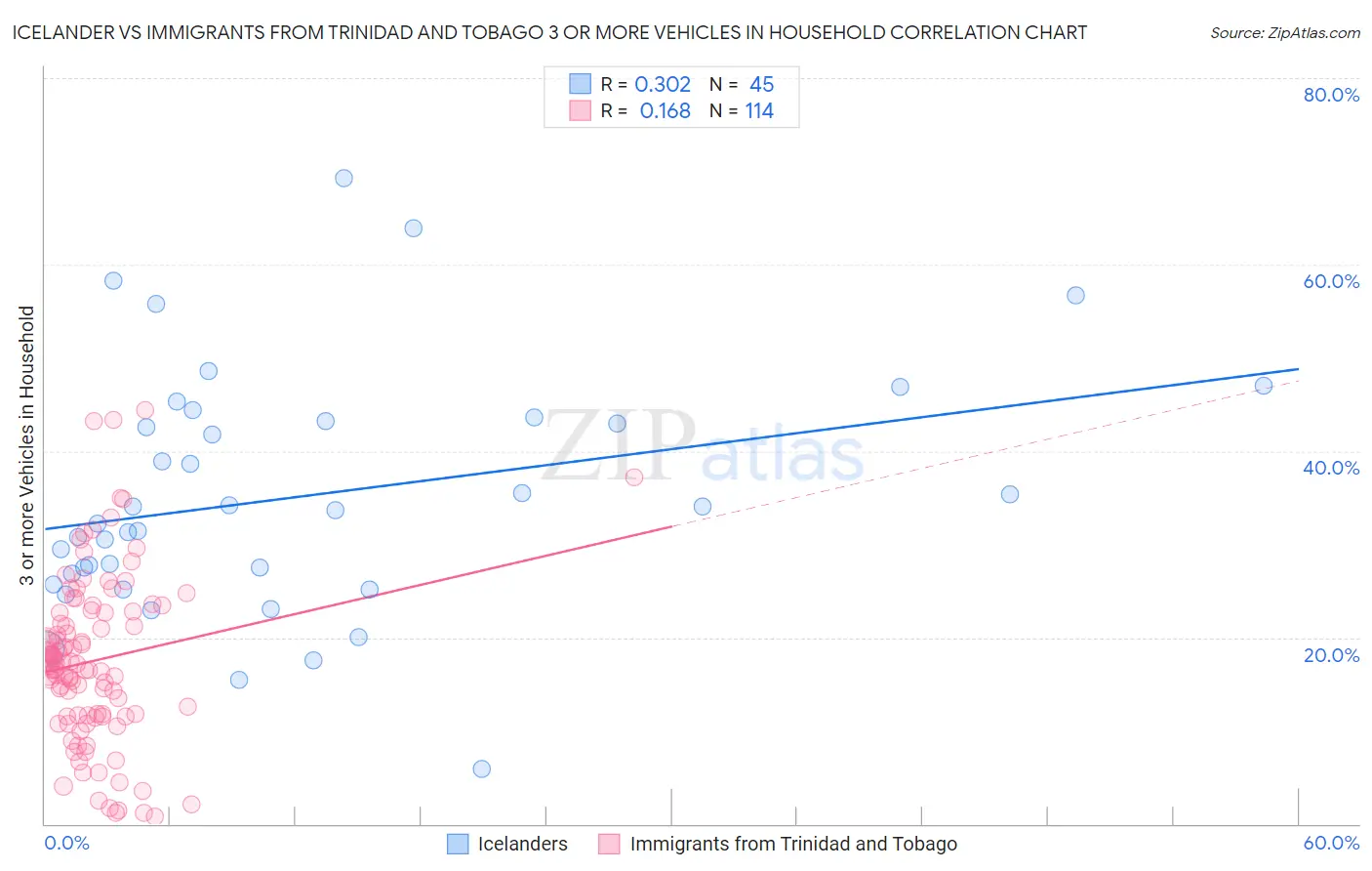 Icelander vs Immigrants from Trinidad and Tobago 3 or more Vehicles in Household