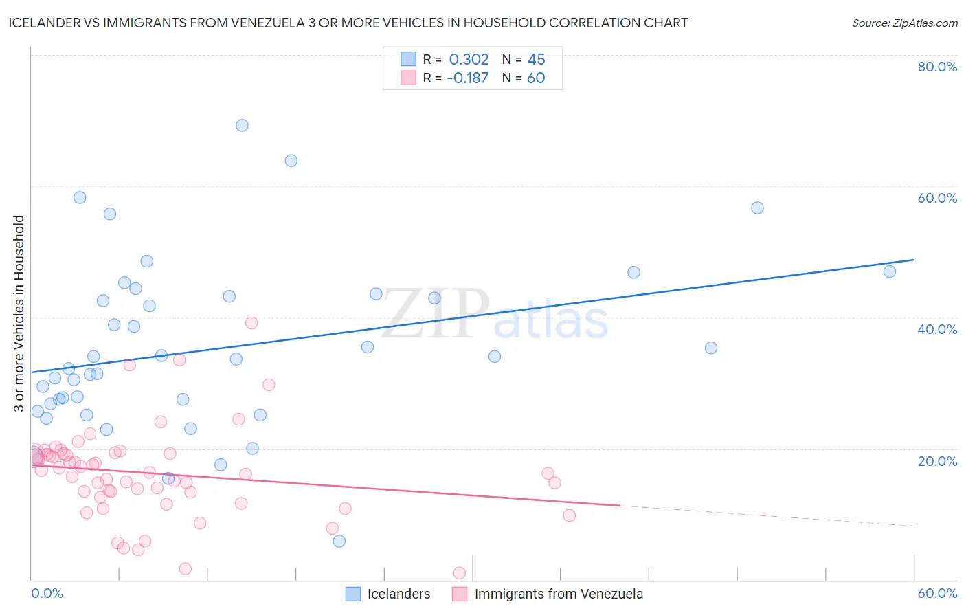 Icelander vs Immigrants from Venezuela 3 or more Vehicles in Household