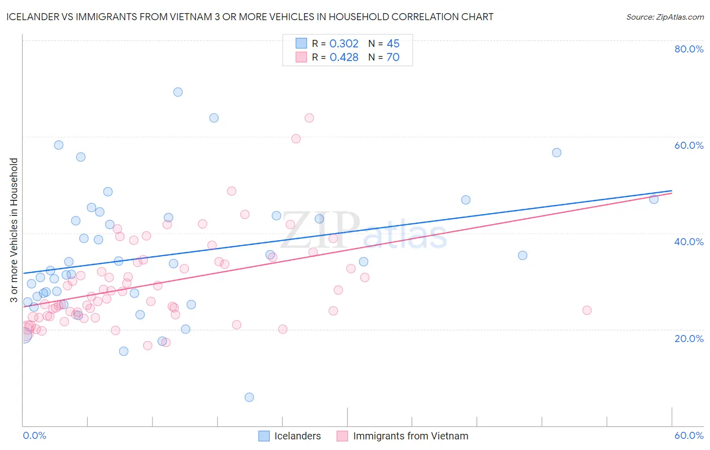 Icelander vs Immigrants from Vietnam 3 or more Vehicles in Household