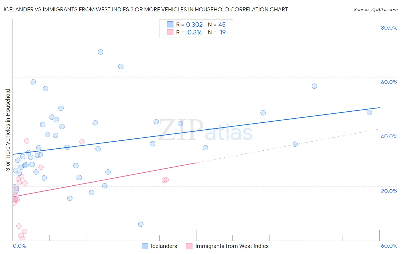 Icelander vs Immigrants from West Indies 3 or more Vehicles in Household