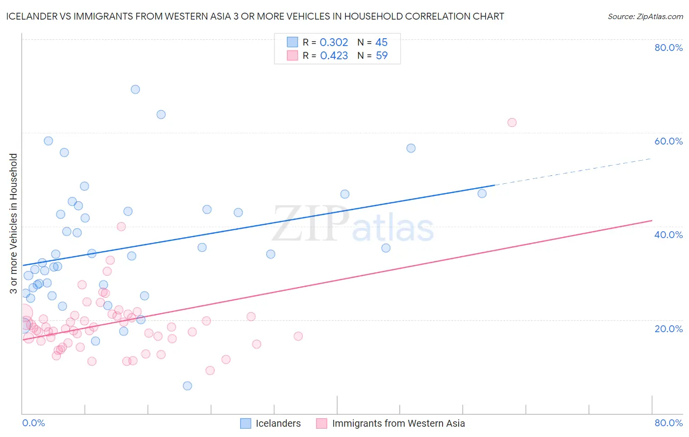 Icelander vs Immigrants from Western Asia 3 or more Vehicles in Household