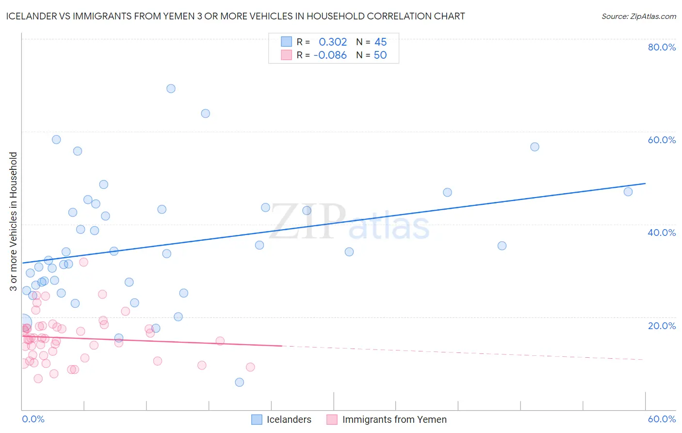 Icelander vs Immigrants from Yemen 3 or more Vehicles in Household