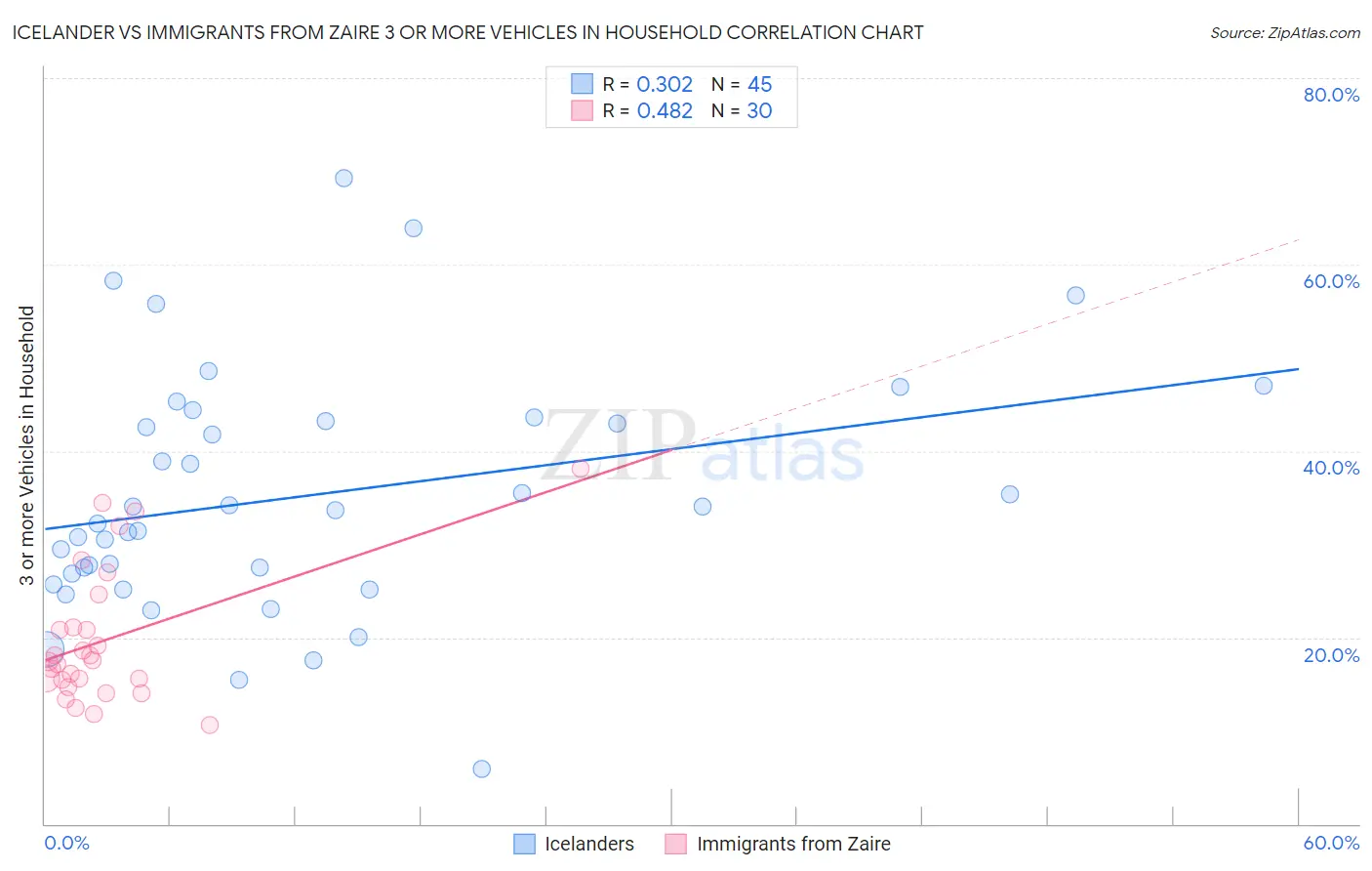 Icelander vs Immigrants from Zaire 3 or more Vehicles in Household