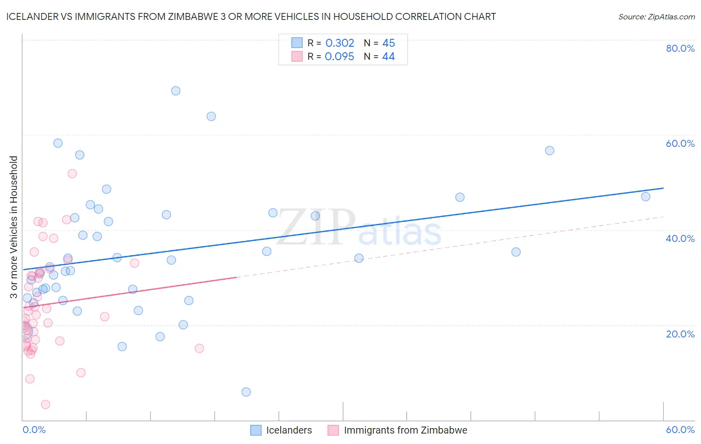 Icelander vs Immigrants from Zimbabwe 3 or more Vehicles in Household