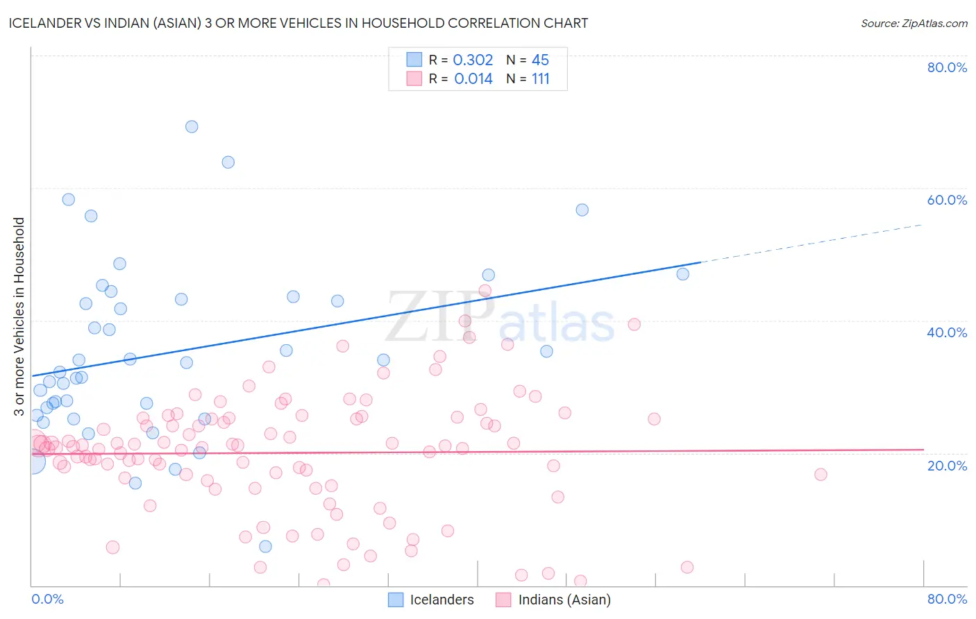 Icelander vs Indian (Asian) 3 or more Vehicles in Household