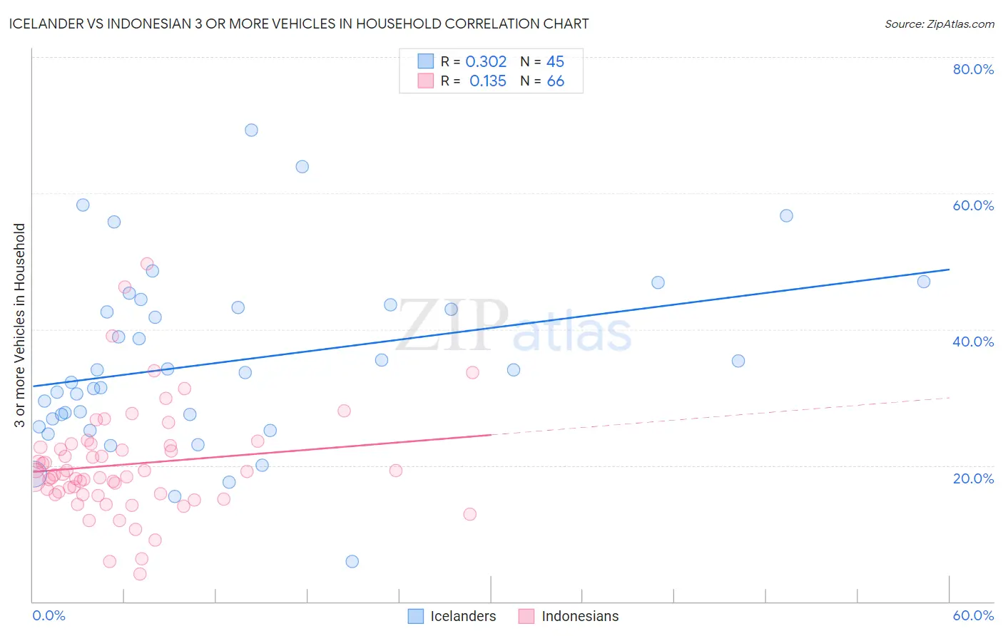 Icelander vs Indonesian 3 or more Vehicles in Household