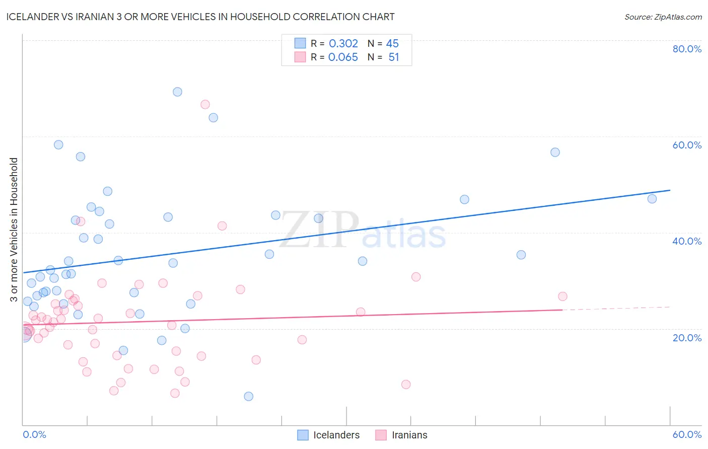 Icelander vs Iranian 3 or more Vehicles in Household