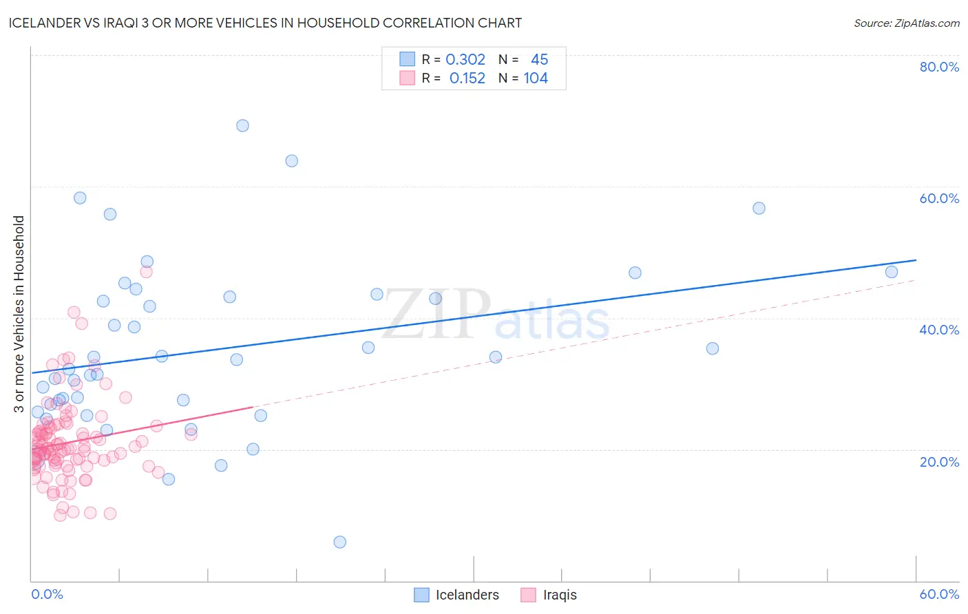 Icelander vs Iraqi 3 or more Vehicles in Household