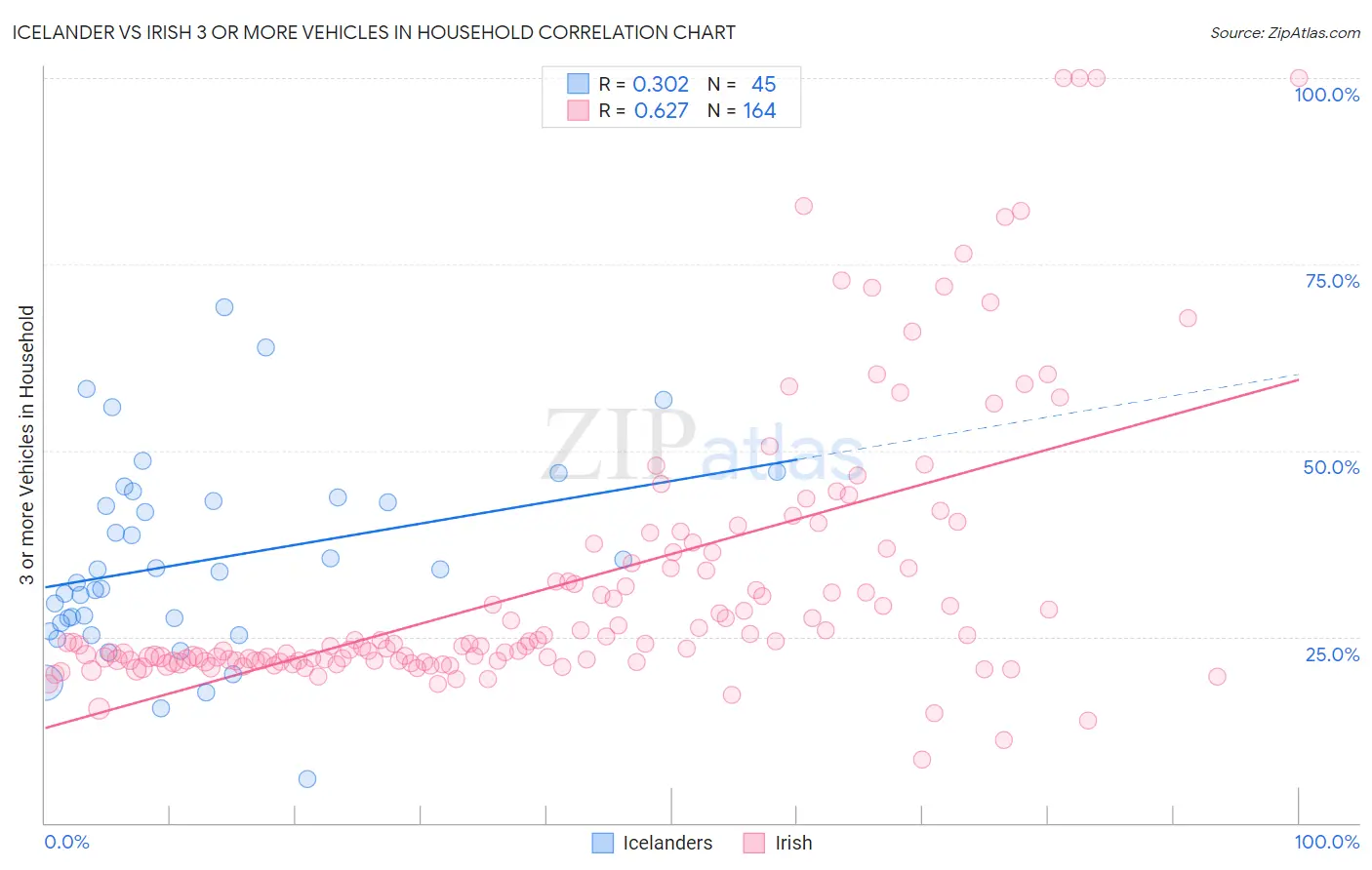 Icelander vs Irish 3 or more Vehicles in Household