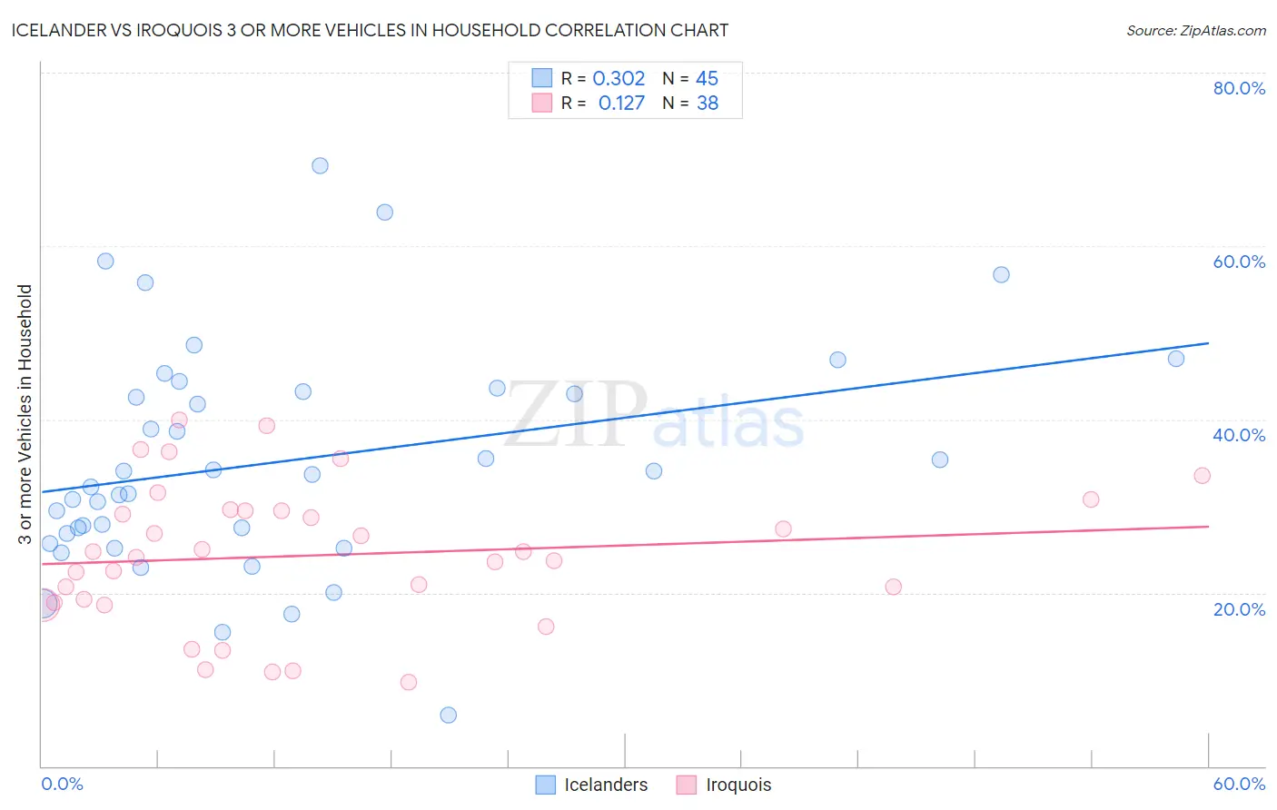 Icelander vs Iroquois 3 or more Vehicles in Household
