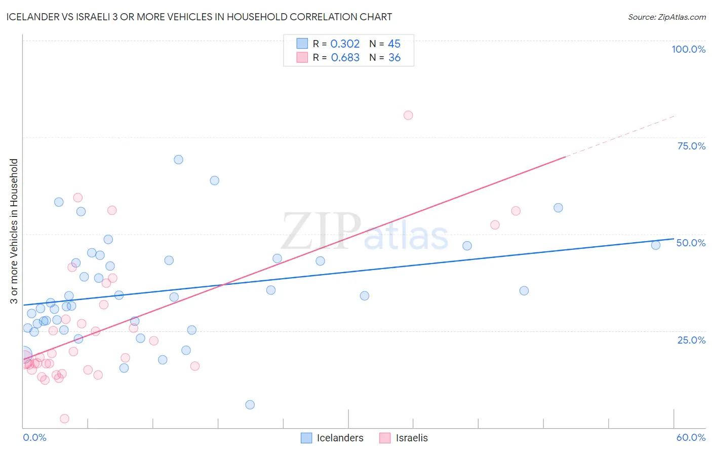 Icelander vs Israeli 3 or more Vehicles in Household